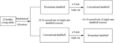 Acute Effects of Two Types of Dumbbell Exercise on Oxygenated Hemodynamic Concentration of Cerebral Activation in Healthy Young Male Adults: A Functional Near-Infrared Spectroscopy Study